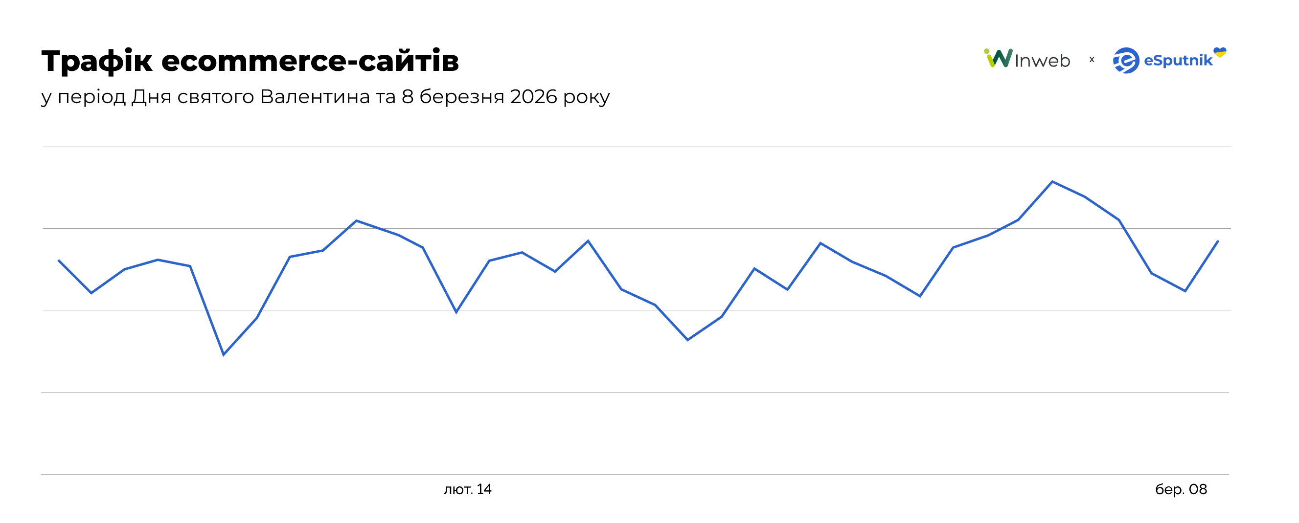Трафік ecommerce-сайтів