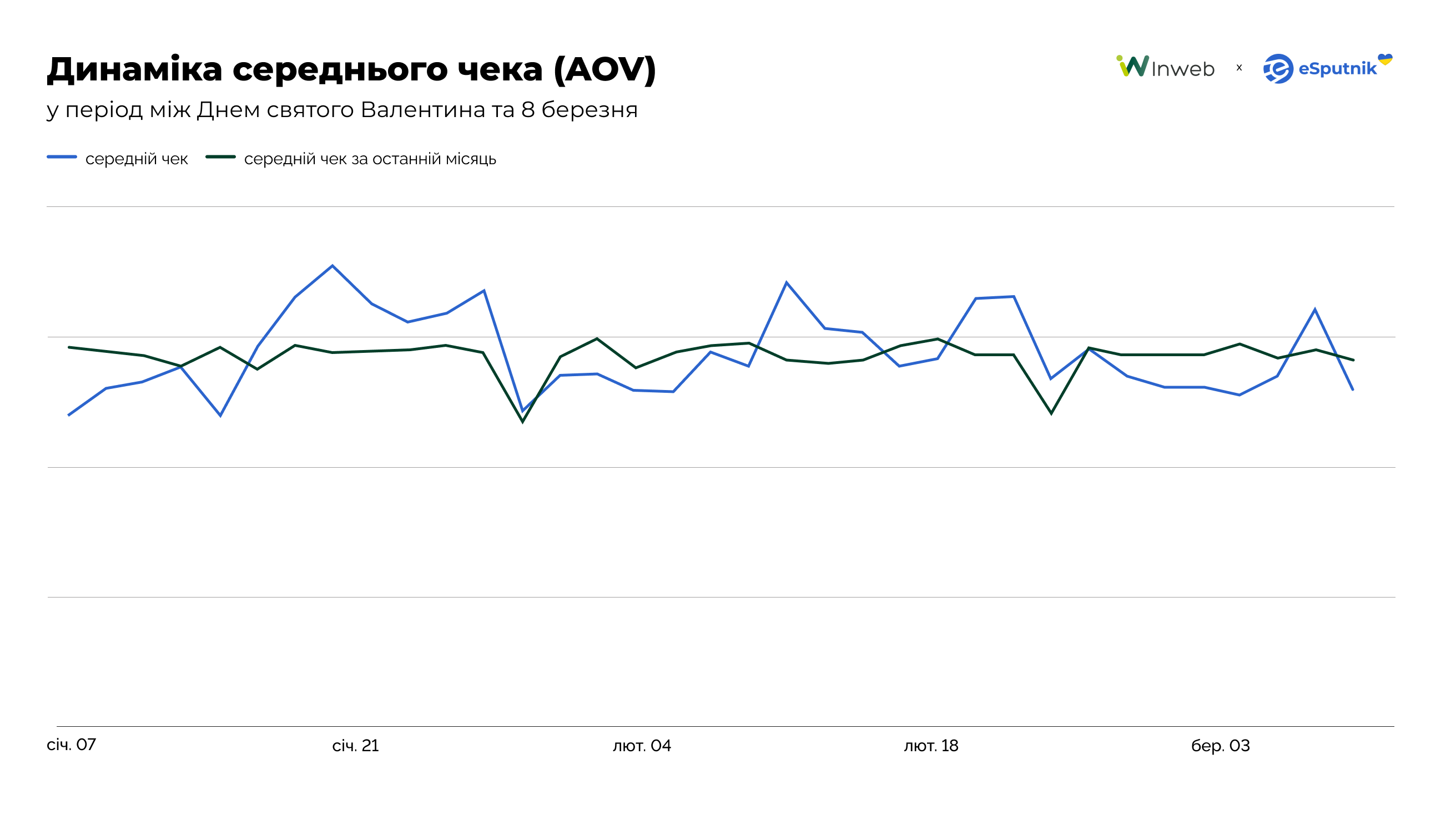 Динаміка середнього чека (AOV) у період між Днем святого Валентина та 8 березня. Дані eSputnik Динаміка середнього чека (AOV)