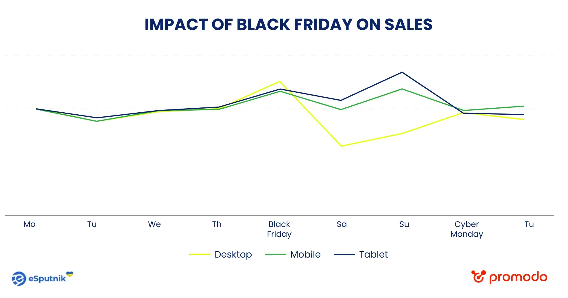 Доля продаж в разрезе устройств. Данные eSputnik