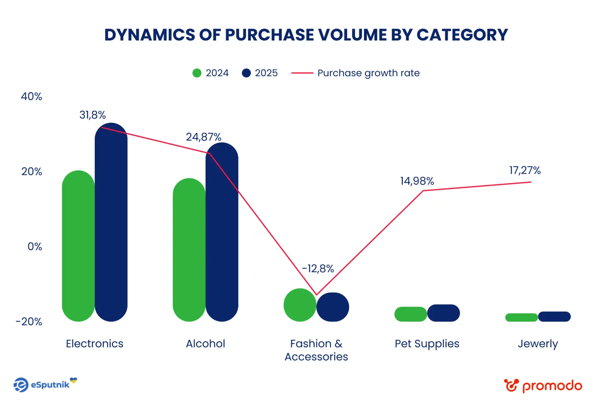 Динамика объема покупок по категориям. Источник: Promodo