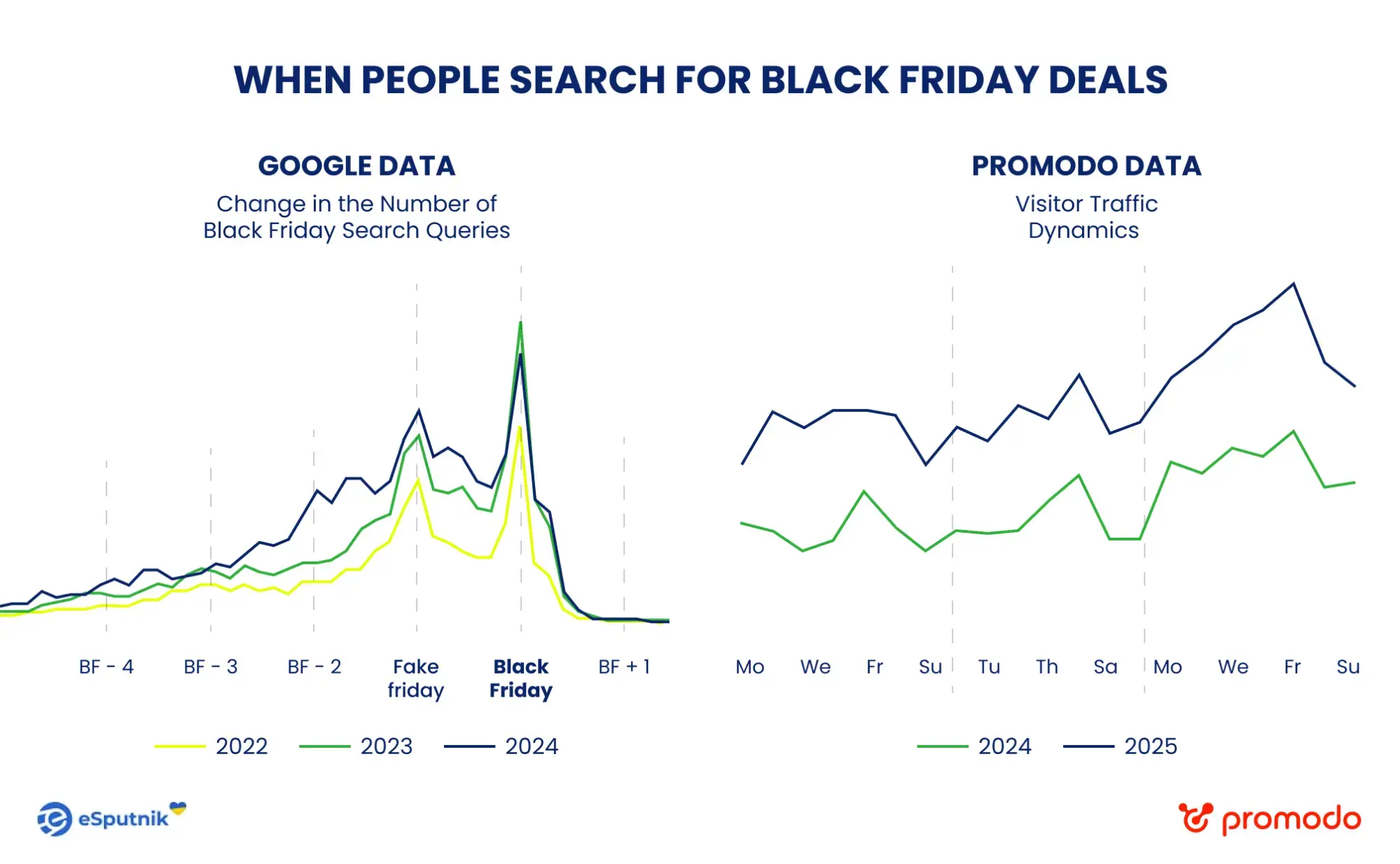 Когда люди ищут предложения Черной пятницы. Источник: Внутренняя BI-система Promodo