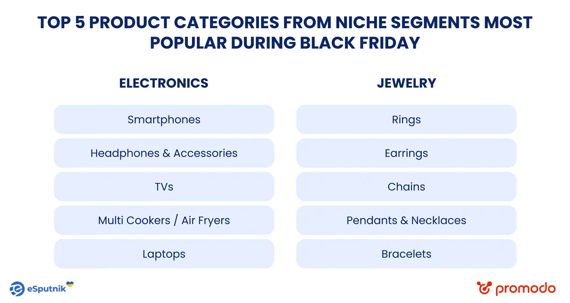 Топ-5 нишевых категорий, наиболее популярных на Черной пятнице. Источник: Promodo