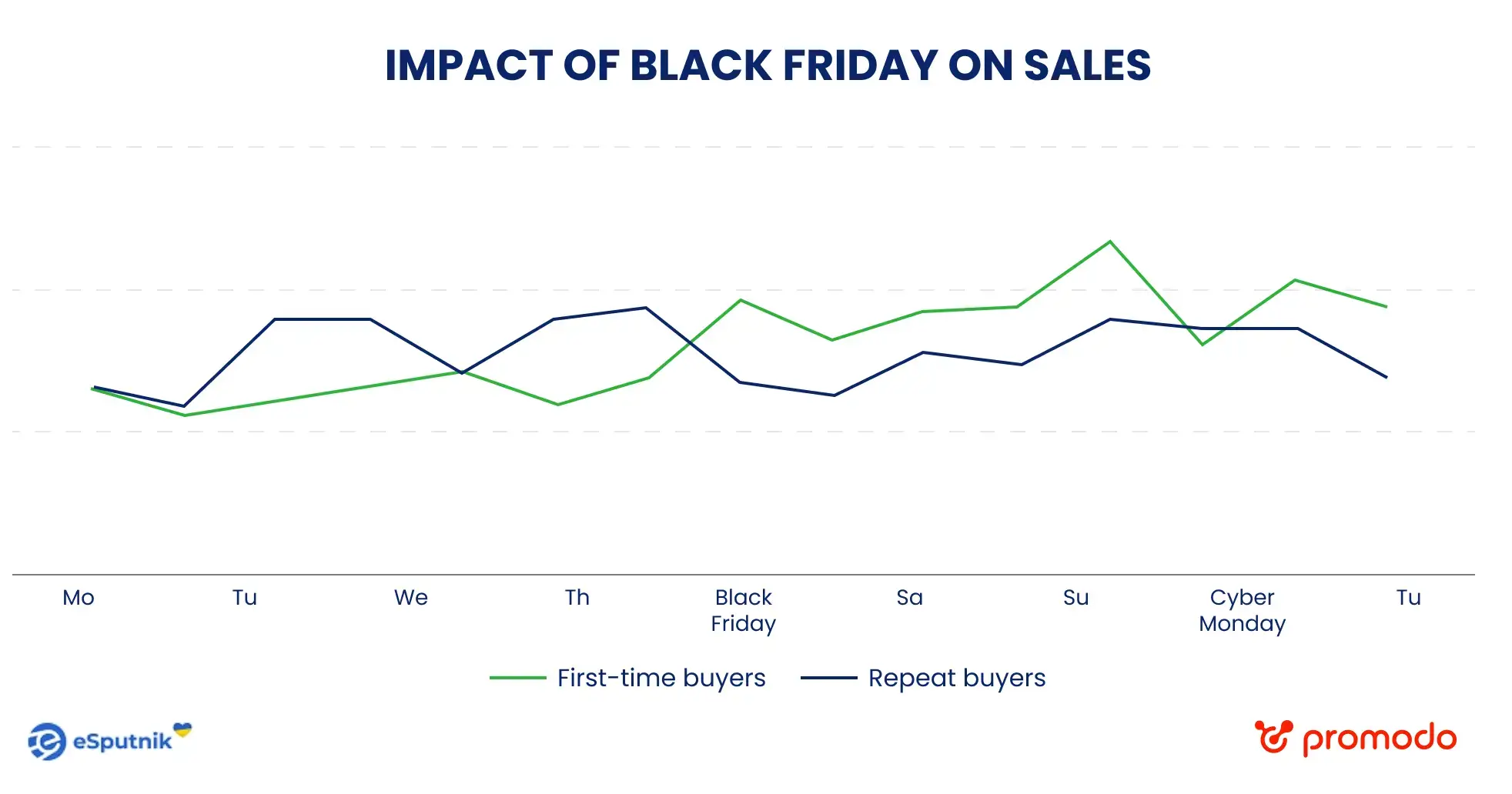 Влияние Черной пятницы на продажи: новые и постоянные покупатели. Данные eSputnik