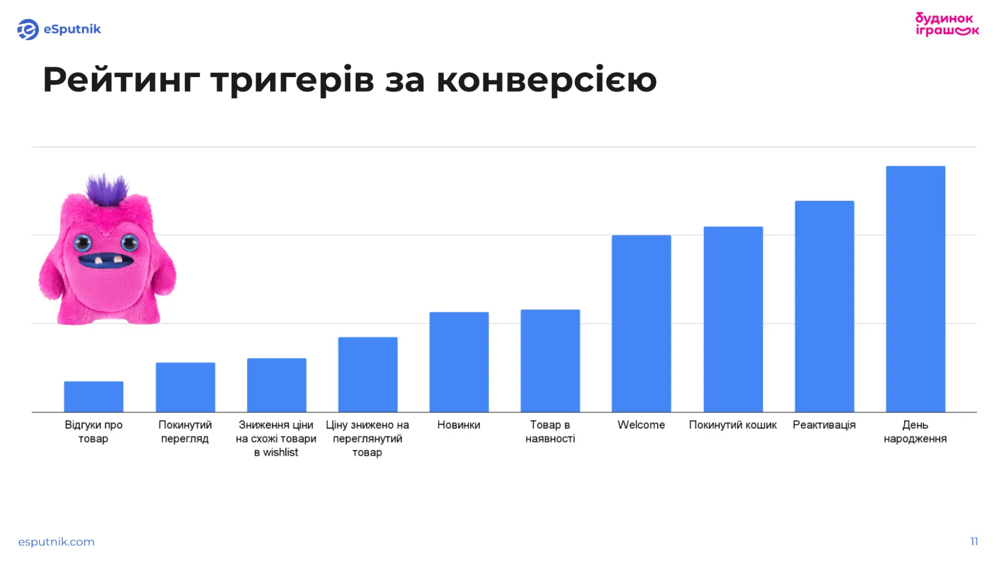 Рейтинг тригерів