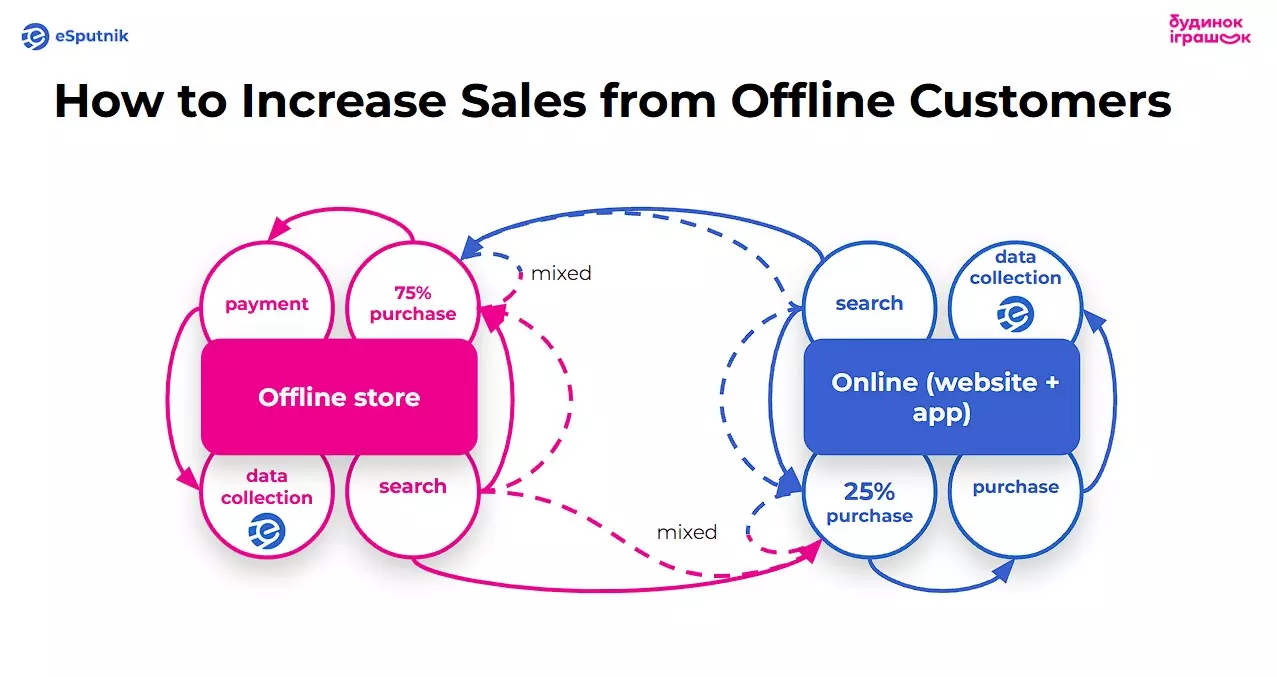 Офлайн+онлайн
