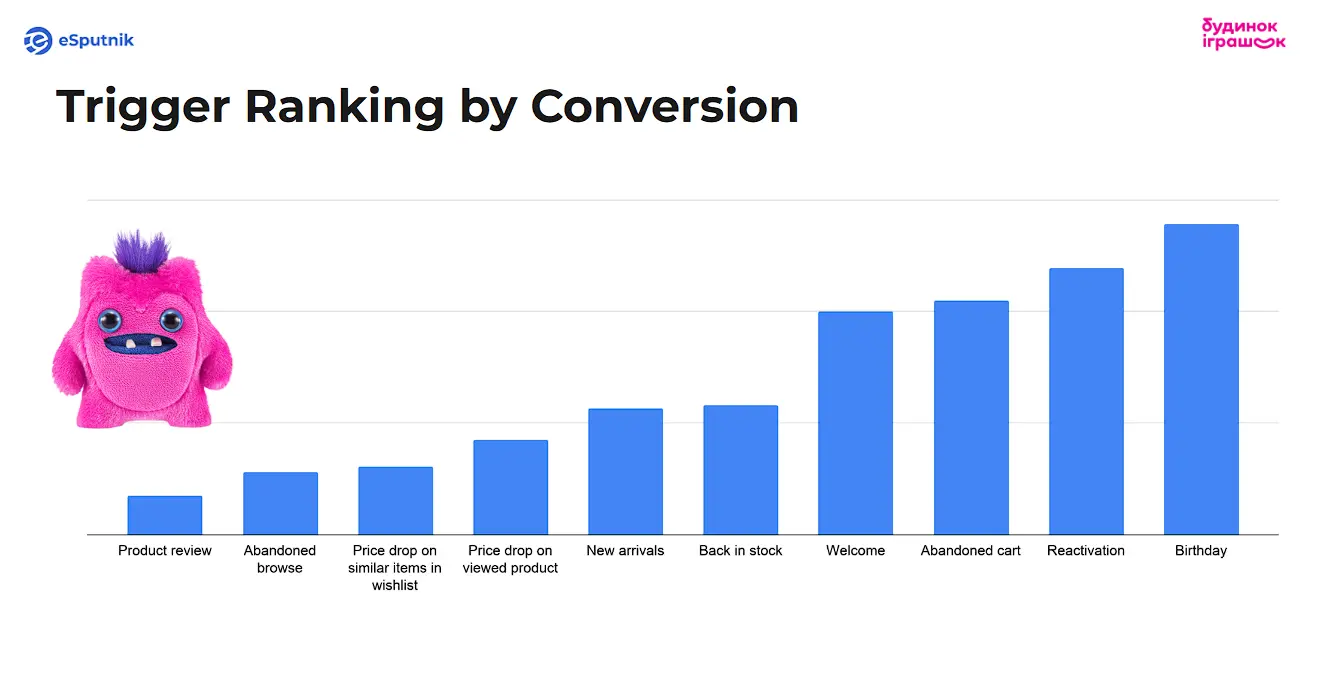 Рейтинг триггеров