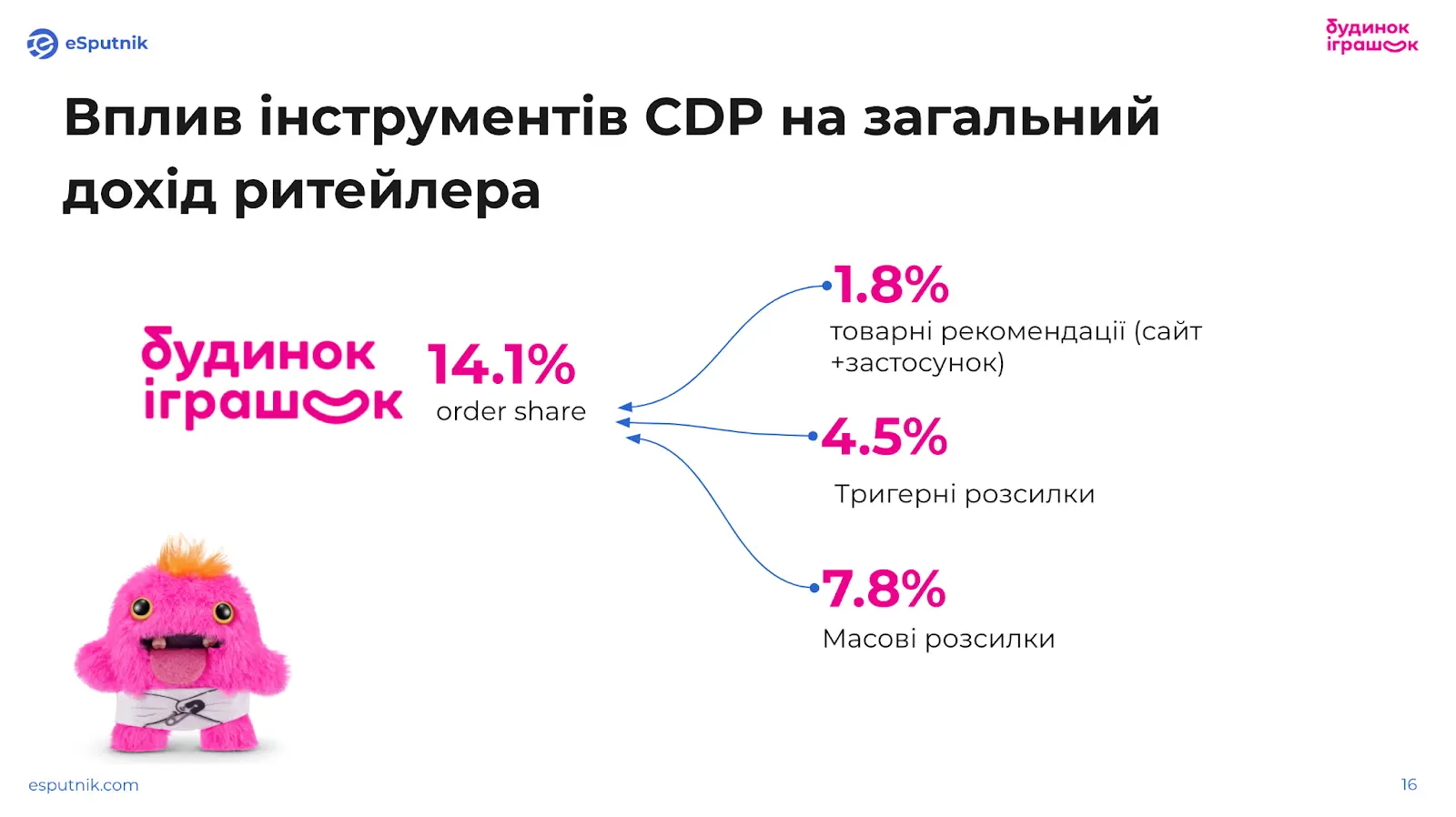 Вплив CDP на дохід