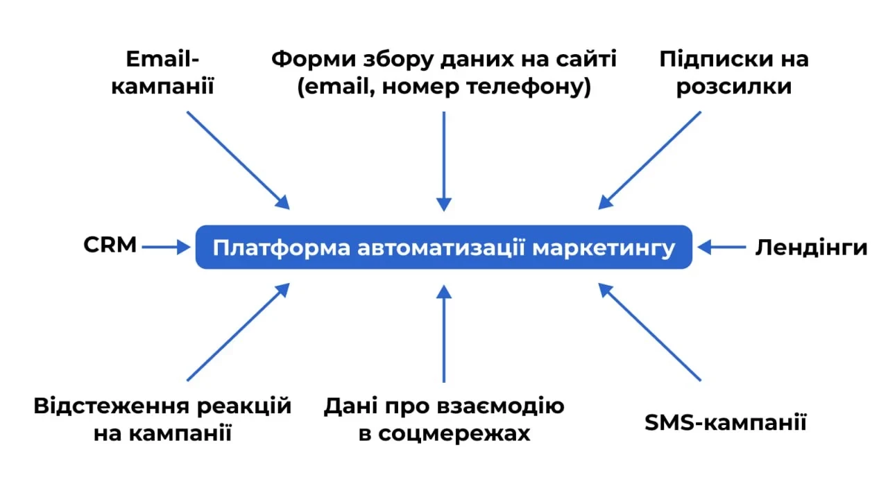 MAP як частина CRM-стратегії