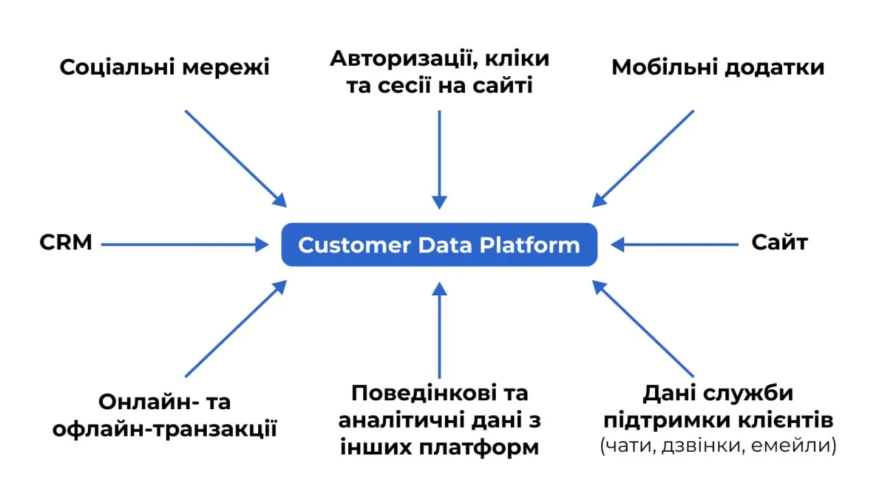 CDP — центральне сховище даних CRM-стратегії