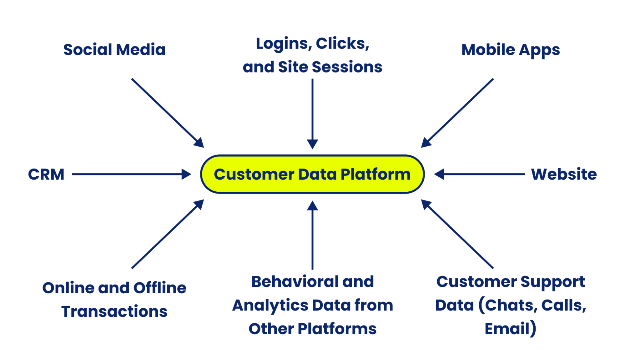 CDP — центральное хранилище данных CRM-стратегии