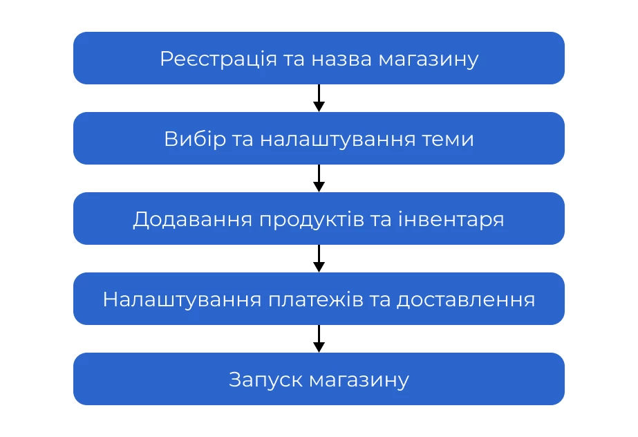 Процес налаштування Shopify