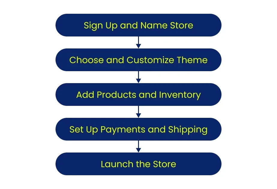 Процесс настройки Shopify