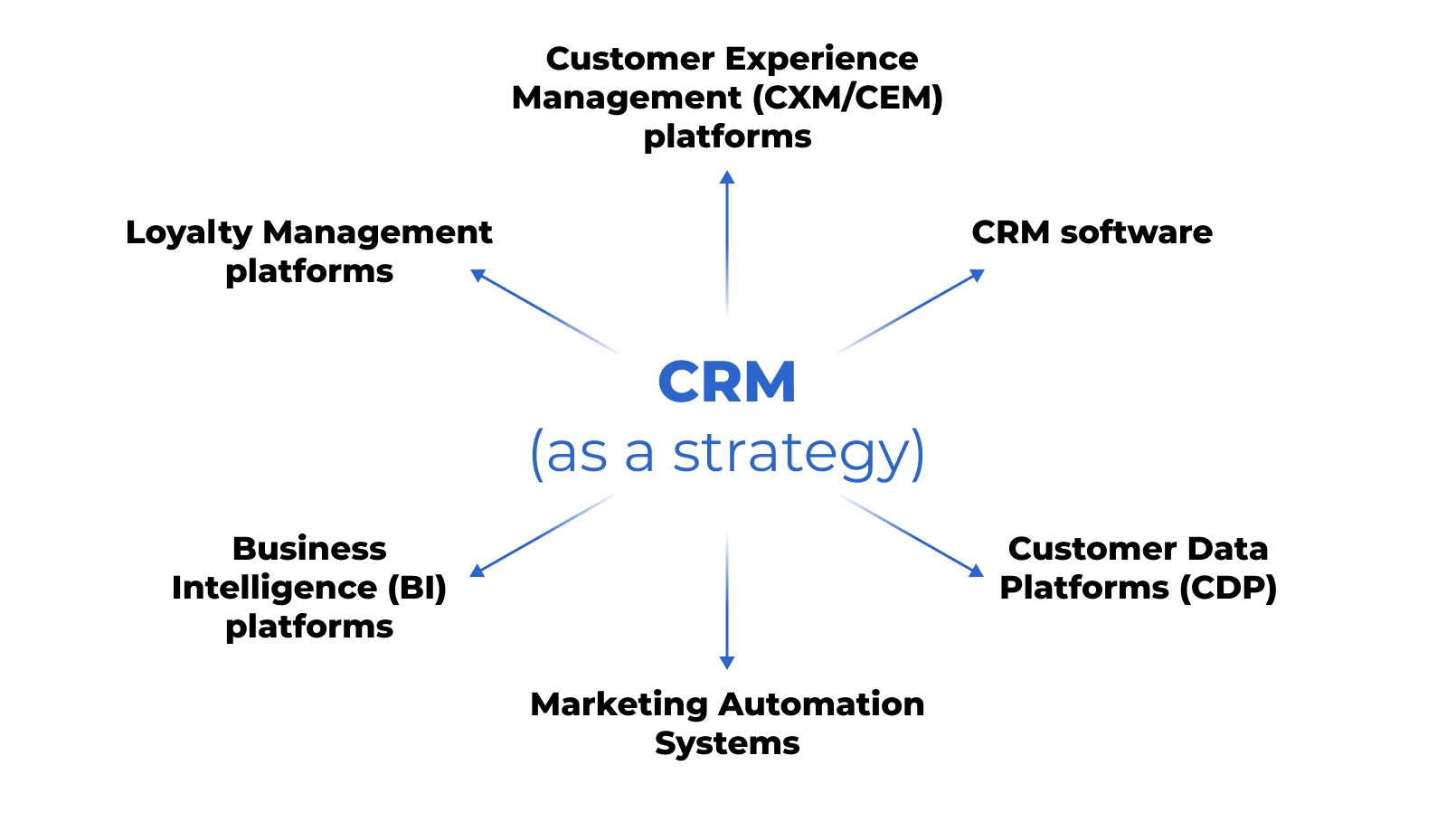 Инструменты CRM стратегии