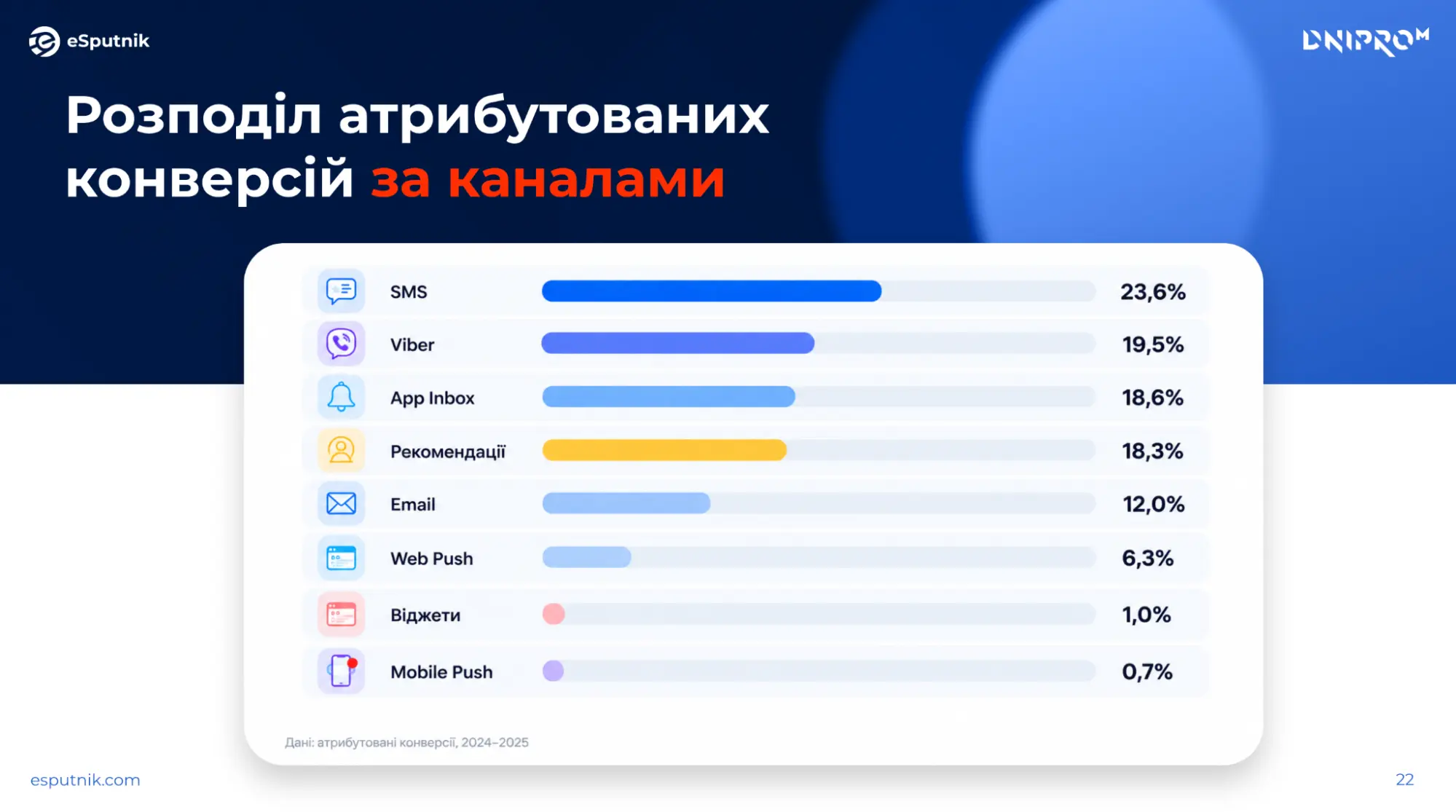 Розподіл атрибутованих конверсій