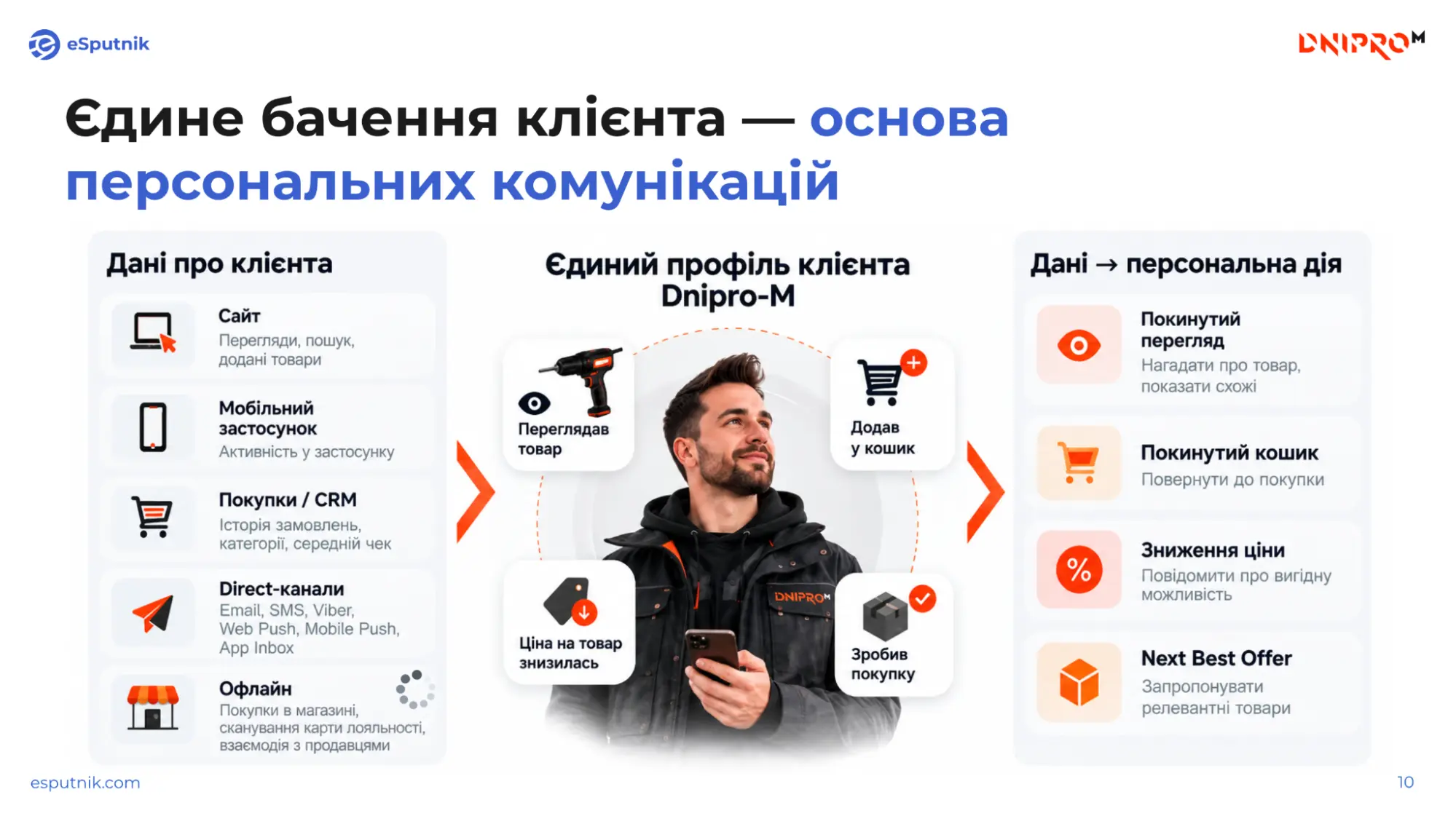 Єдине бачення клієнта
