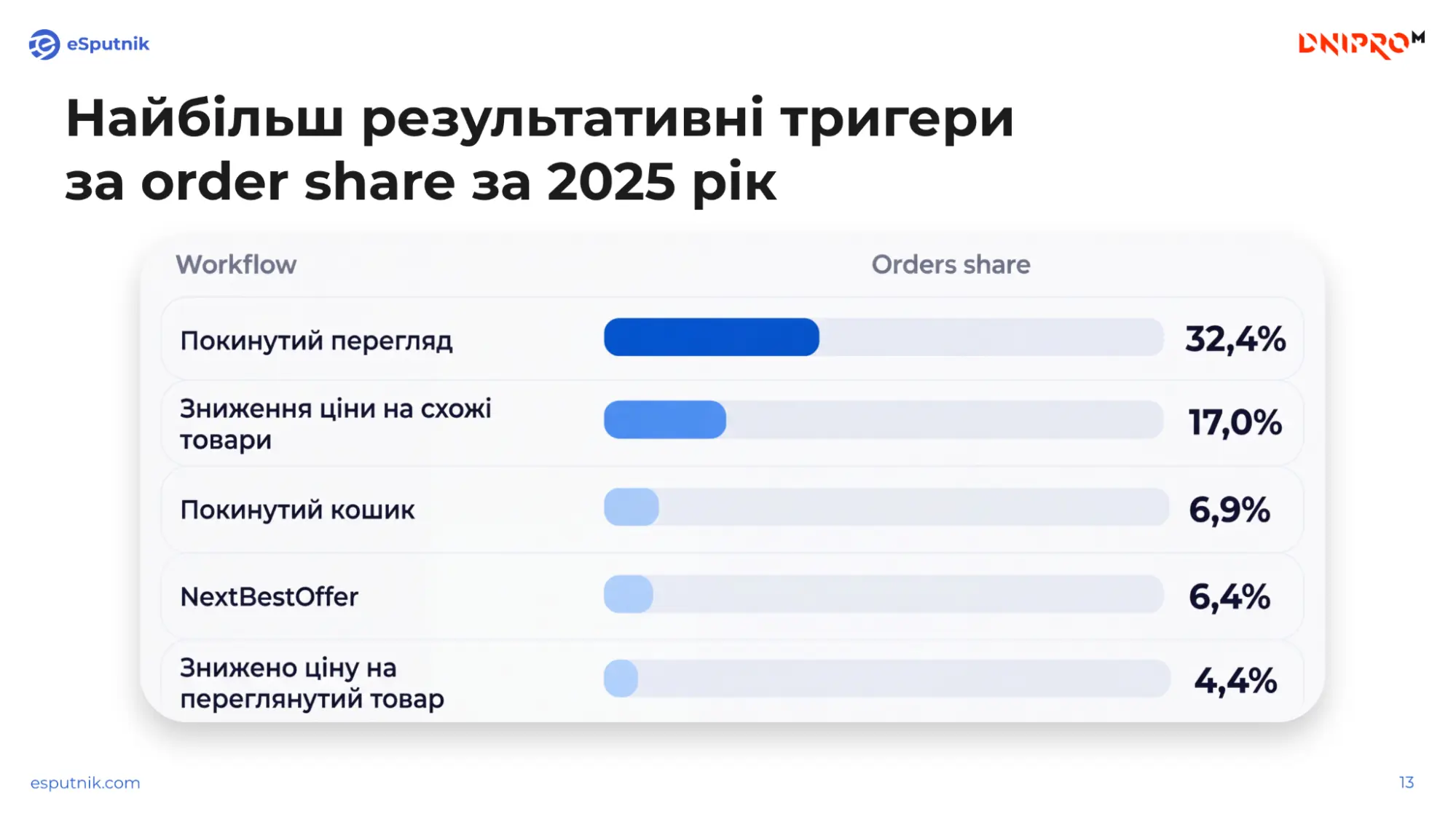 Тригери за order share