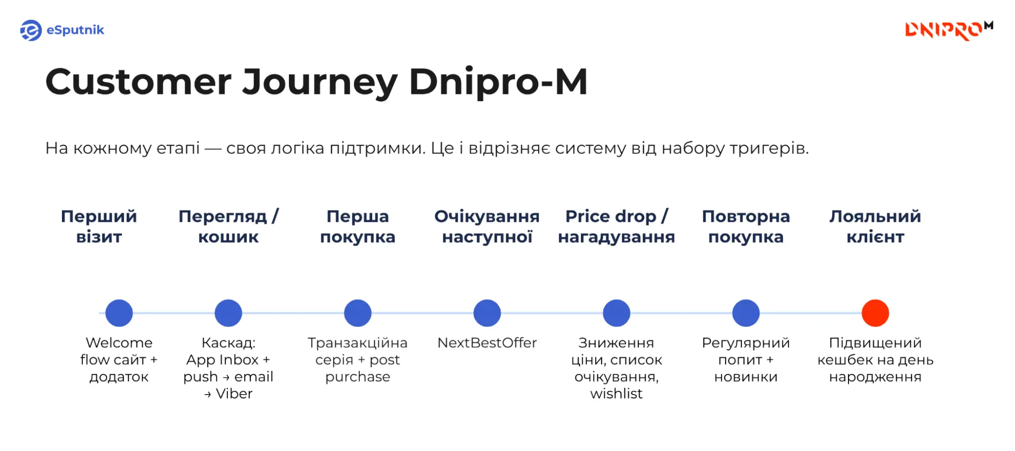 Customer journey Dnipro-M