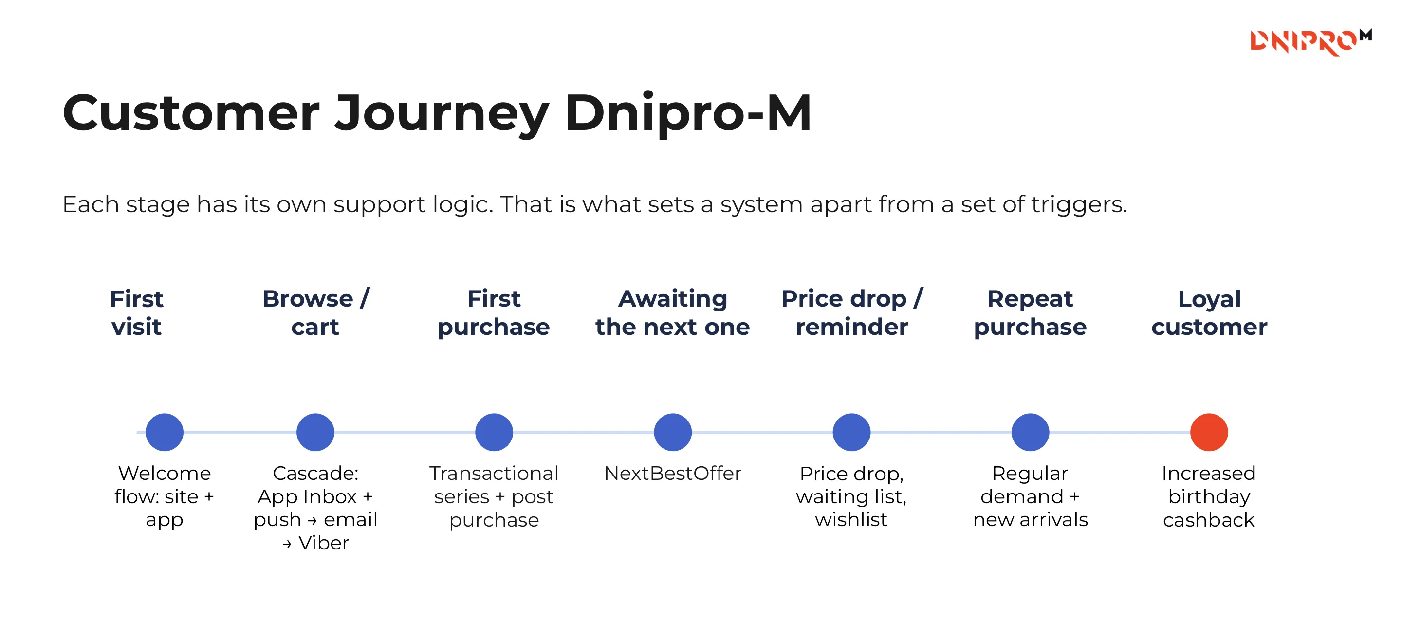 Customer journey Dnipro-M