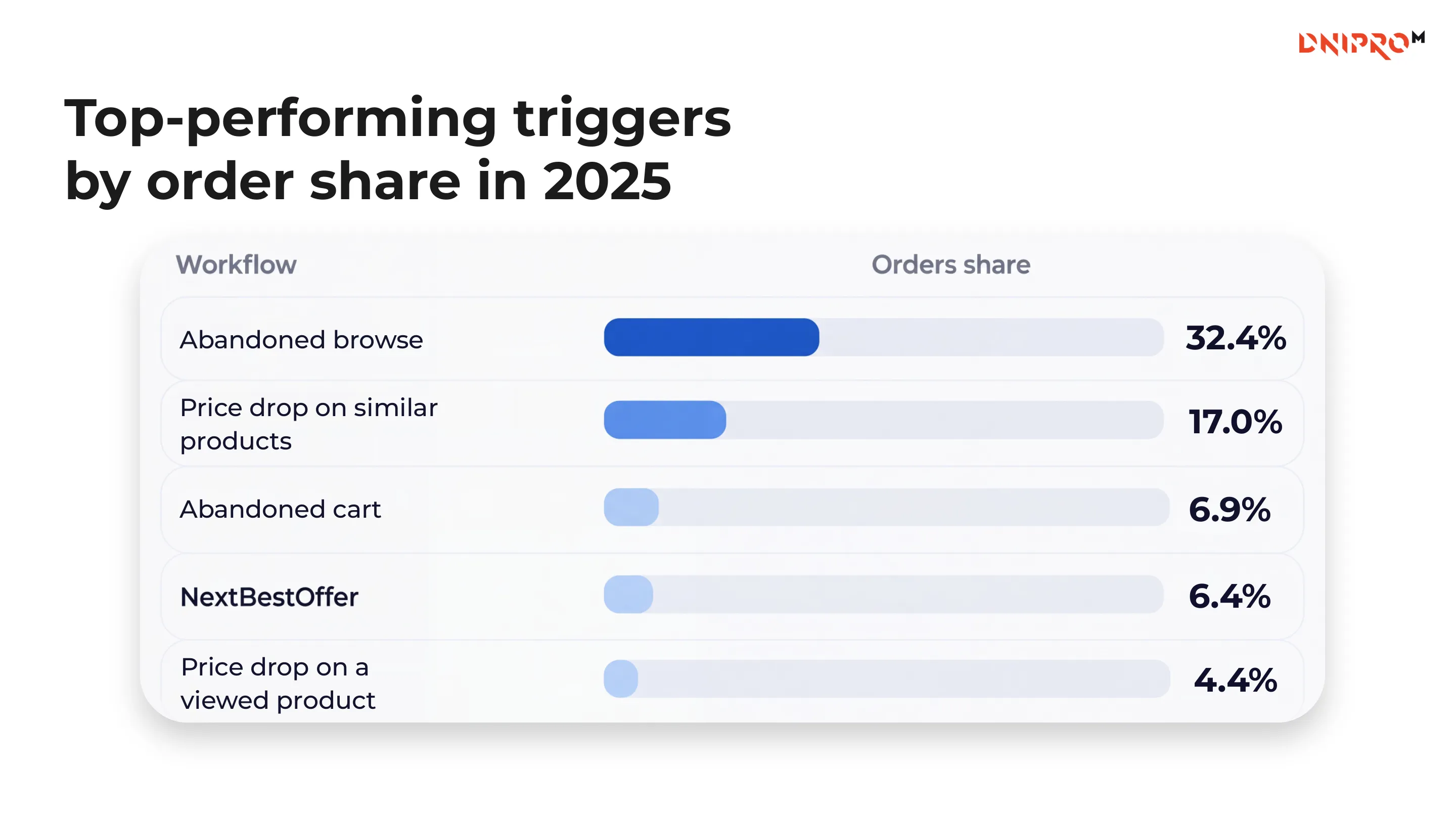 Триггеры по order share