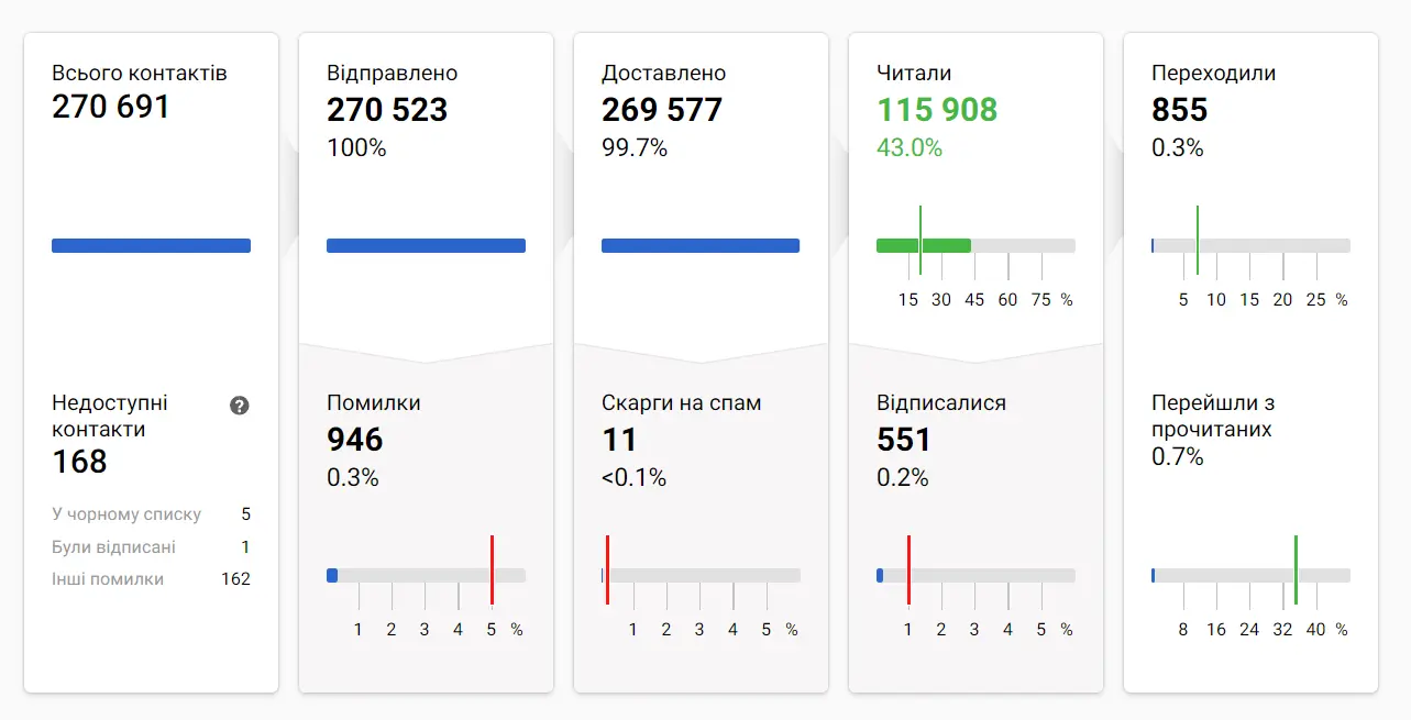 Приклад звіту по розсилках в клієнтському кабінеті CDP eSputnik
