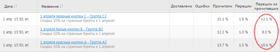 Сплит-тестирование