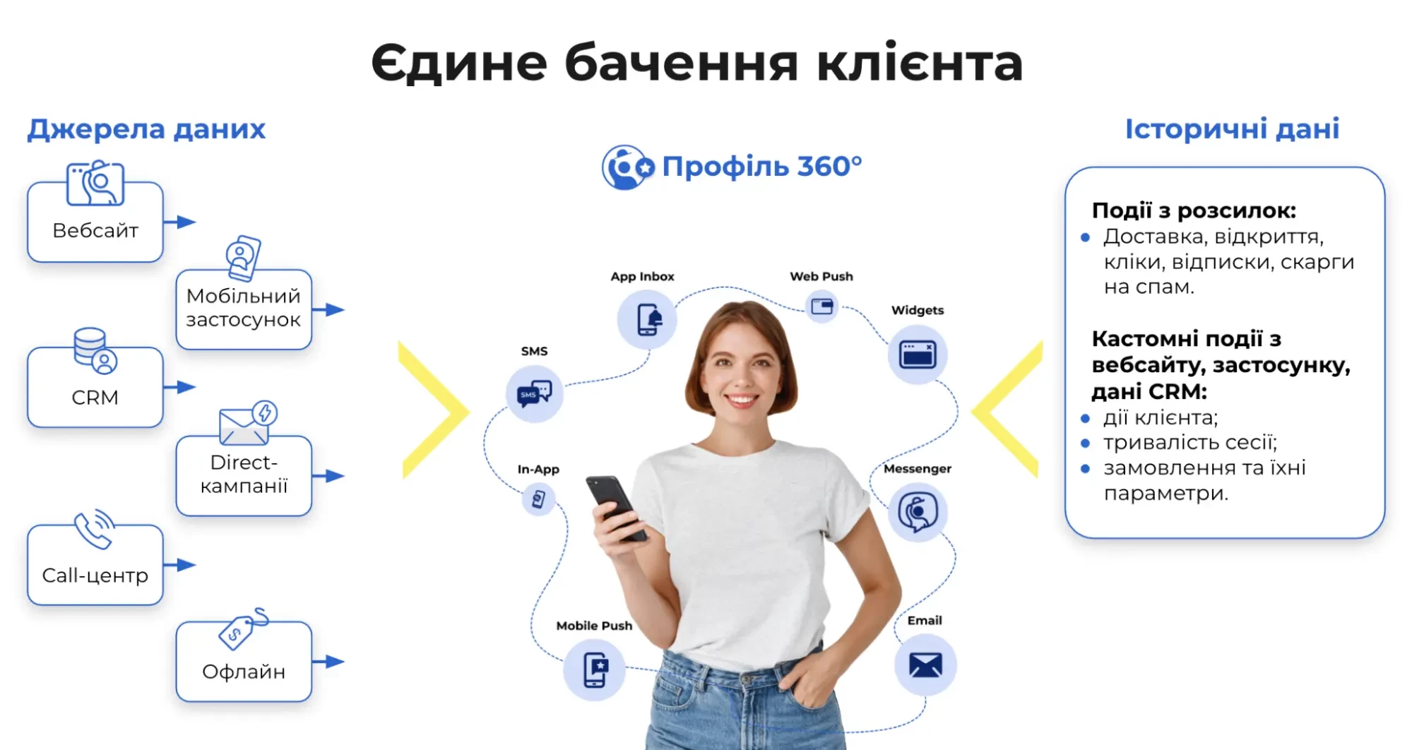 Як працює профіль 360° або єдиний профіль клієнта