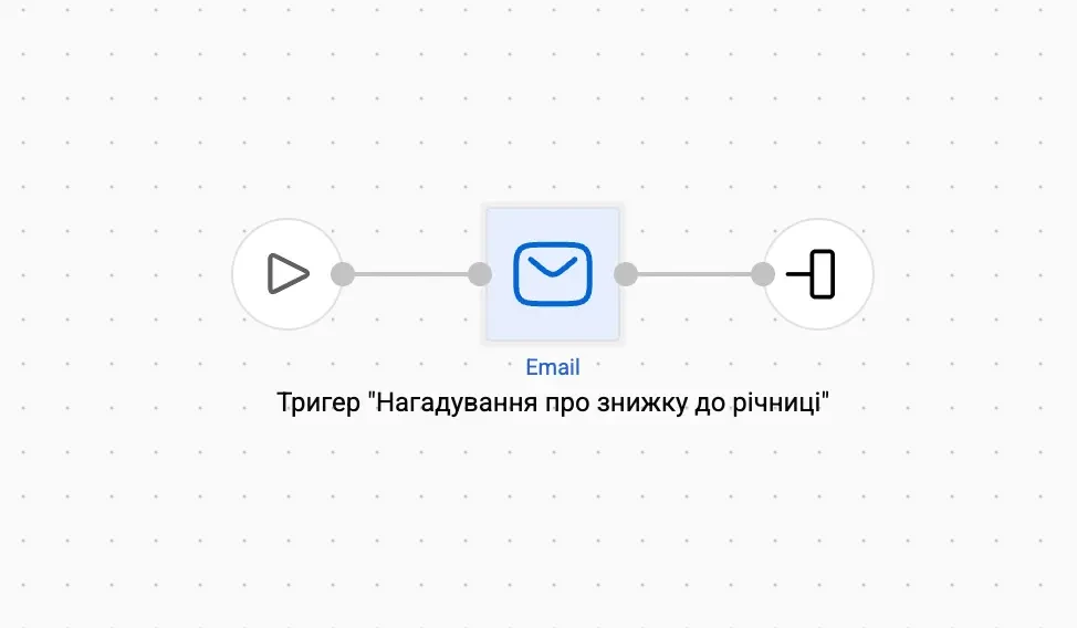 Сценарій "Нагадування про знижку до річниці"
