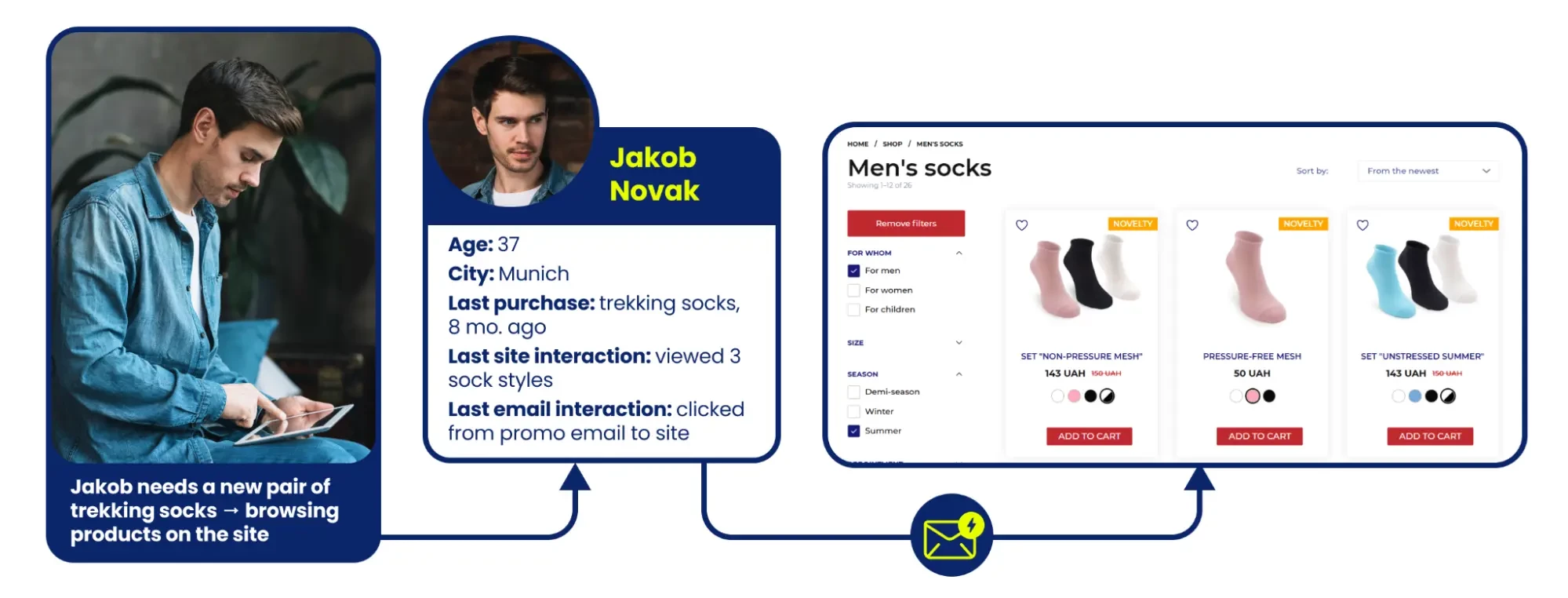 Просмотр триггеров, используемых GPSocks в системе eSputnik