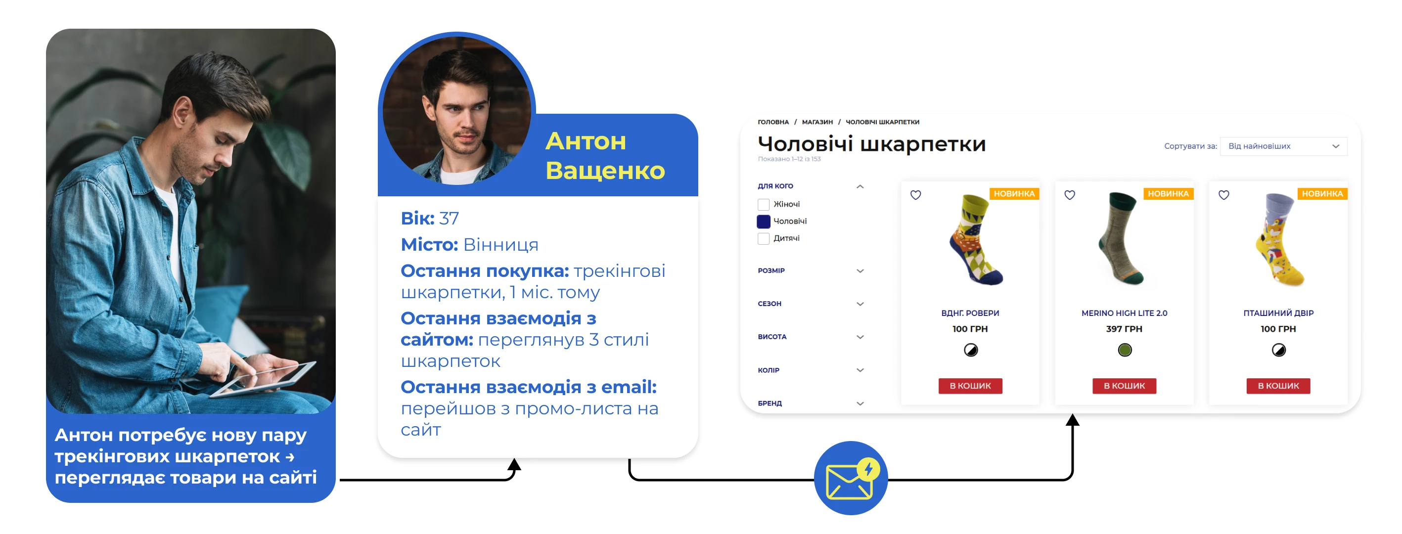 Вигляд тригерів, що використовують GPSocks в системі eSputnik