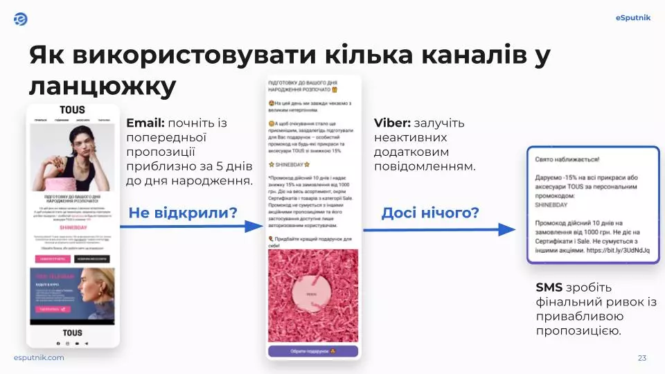 Приклад омніканального сценарію “З днем народження”