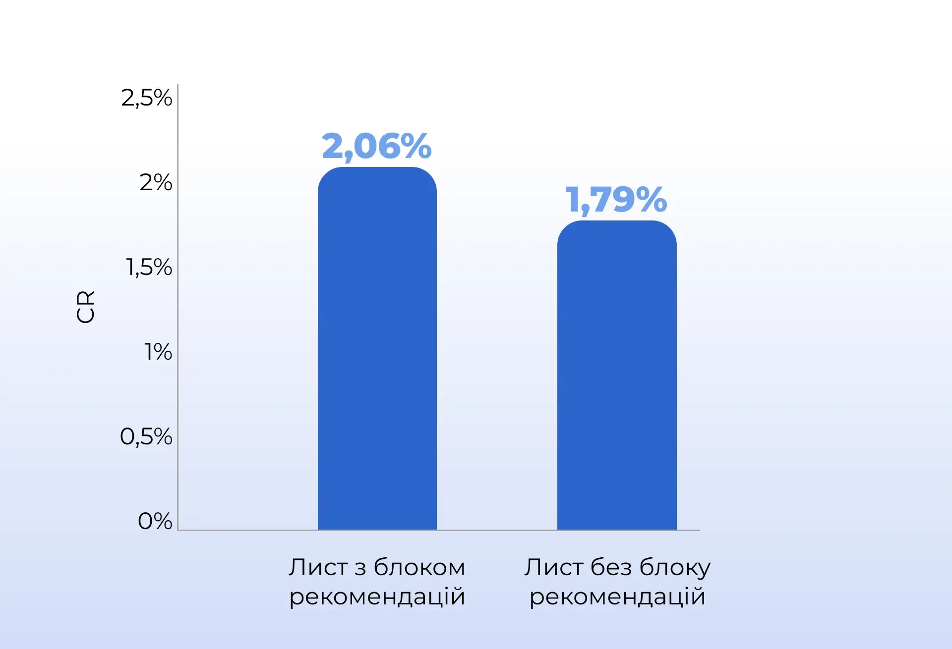 CR листів з блоком рекомендацій і без нього