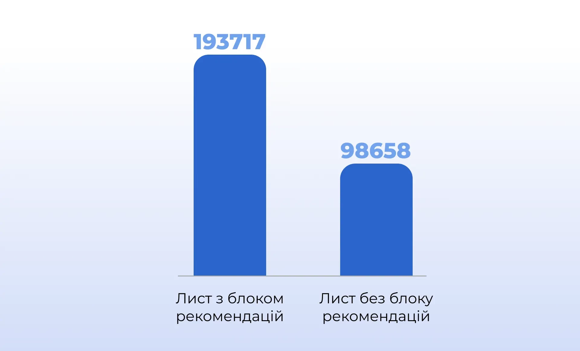 Дохід від листів з блоком рекомендацій і без нього