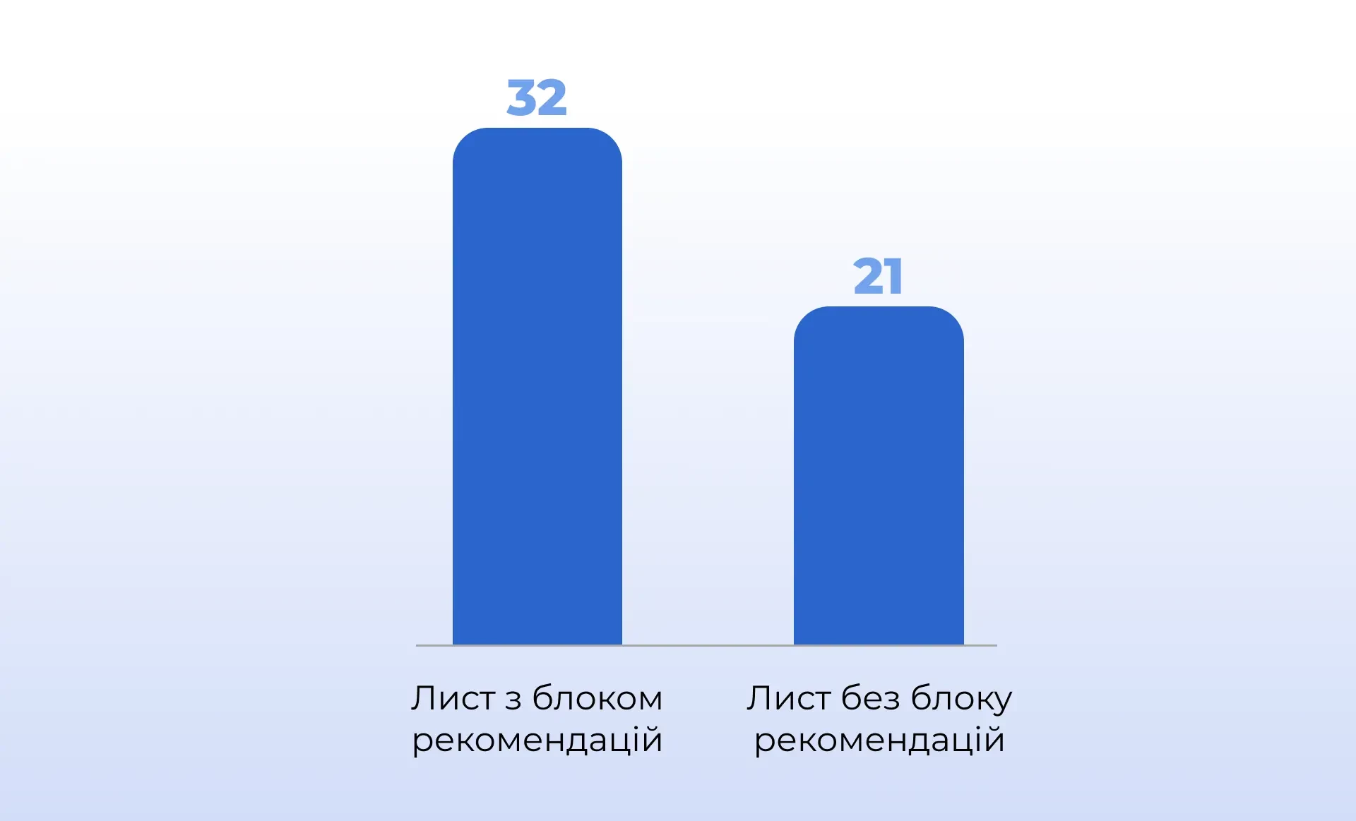 Кількість покупок у листах з блоком рекомендацій і без нього