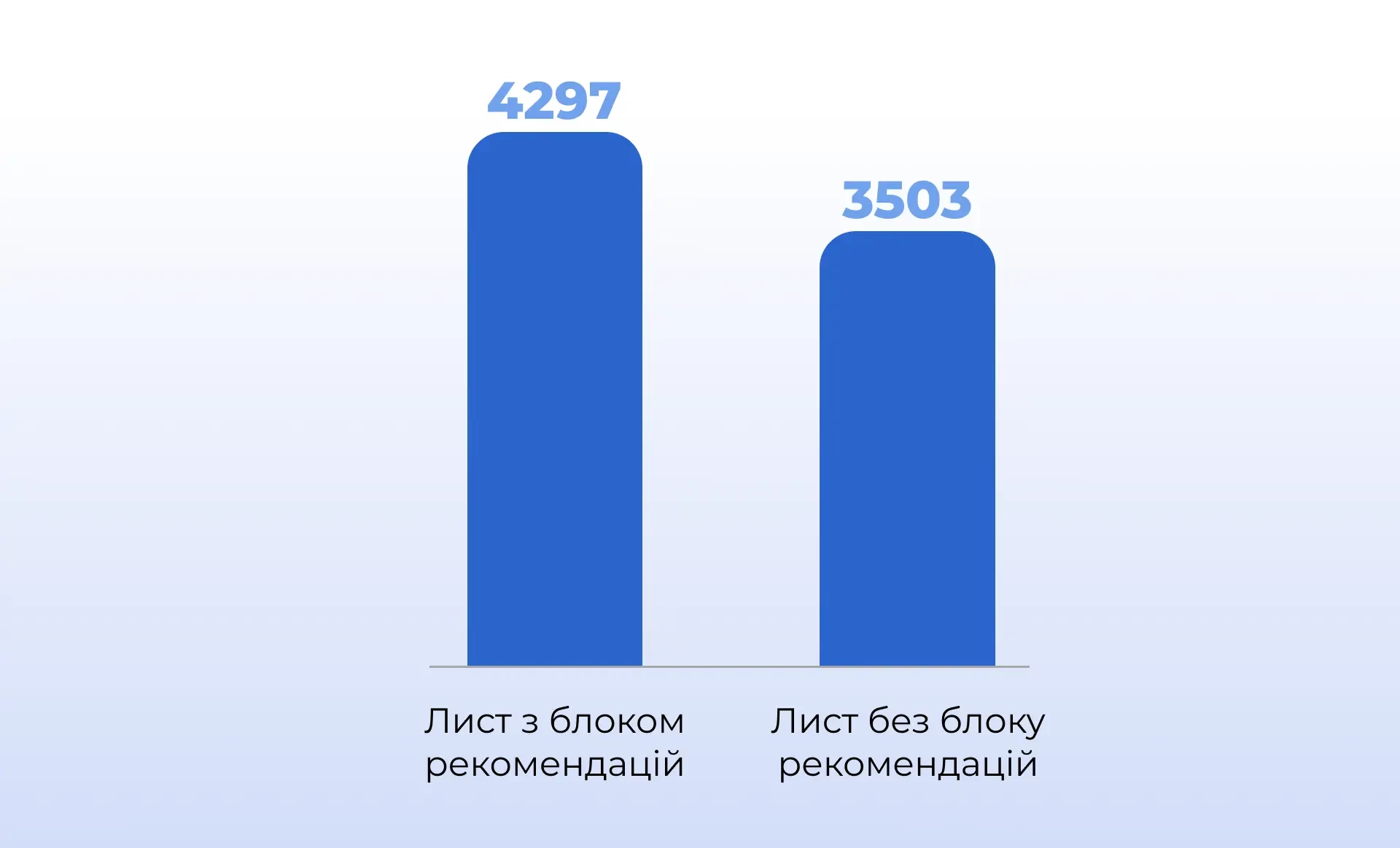 Середній чек у листах з блоком рекомендацій та без нього