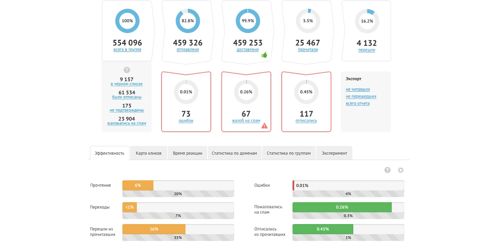 Detailed analysis of an email campaign