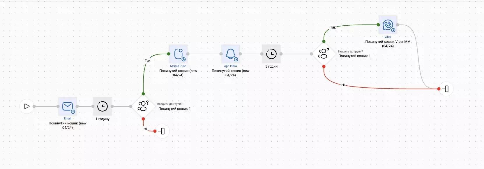 Сценарій “Покинутий кошик” проєкта А