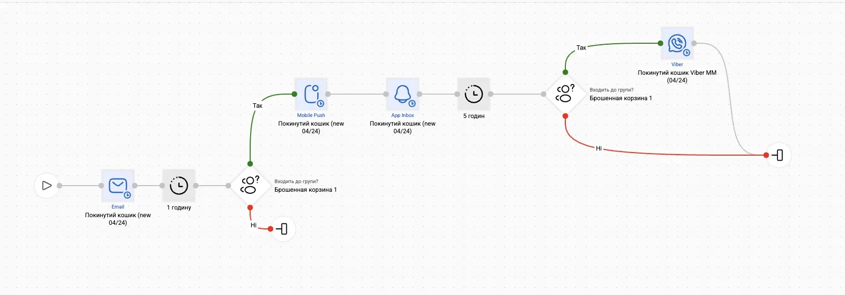 Сценарій “Покинутий кошик” проєкта А Сценарій “Покинутий кошик” проєкта А