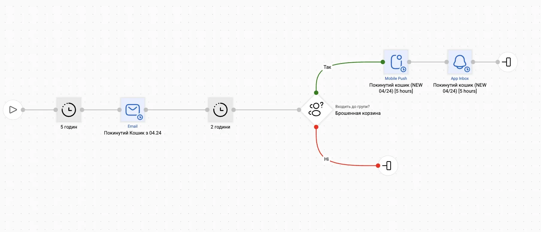 Сценарій “Покинутий кошик” проєкта В Сценарій “Покинутий кошик” проєкта В