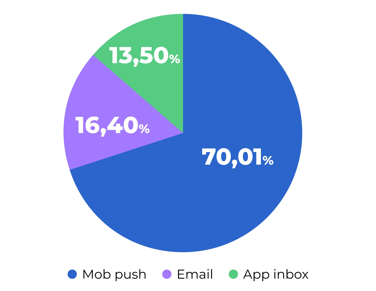 Співвідношення дохідності каналів у тригері “Покинутий кошик” на проєкті В Співвідношення дохідності каналів у тригері “Покинутий кошик” на проєкті В