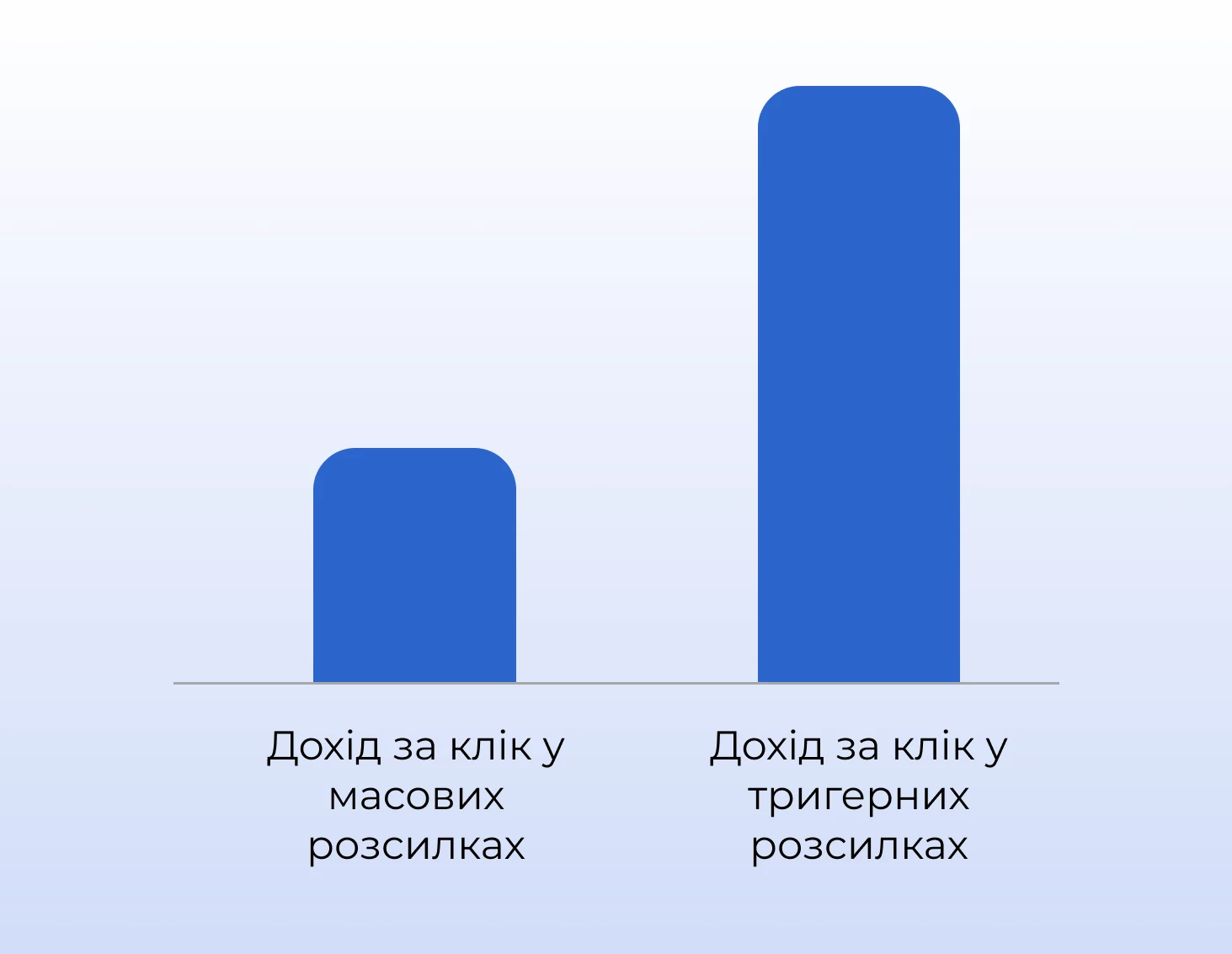 Співвідношення доходу за клік у масових та тригерних розсилках Співвідношення доходу за клік у масових та тригерних розсилках