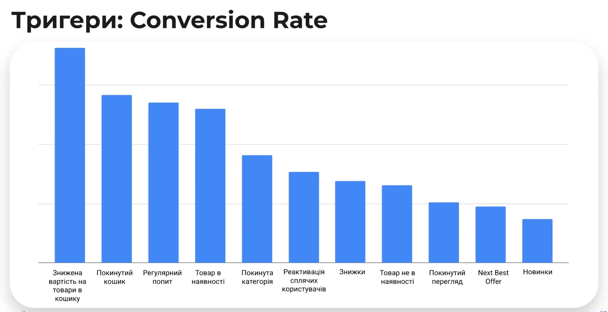 Conversion Rate тригерів Liki24.com Conversion Rate тригерів Liki24.com