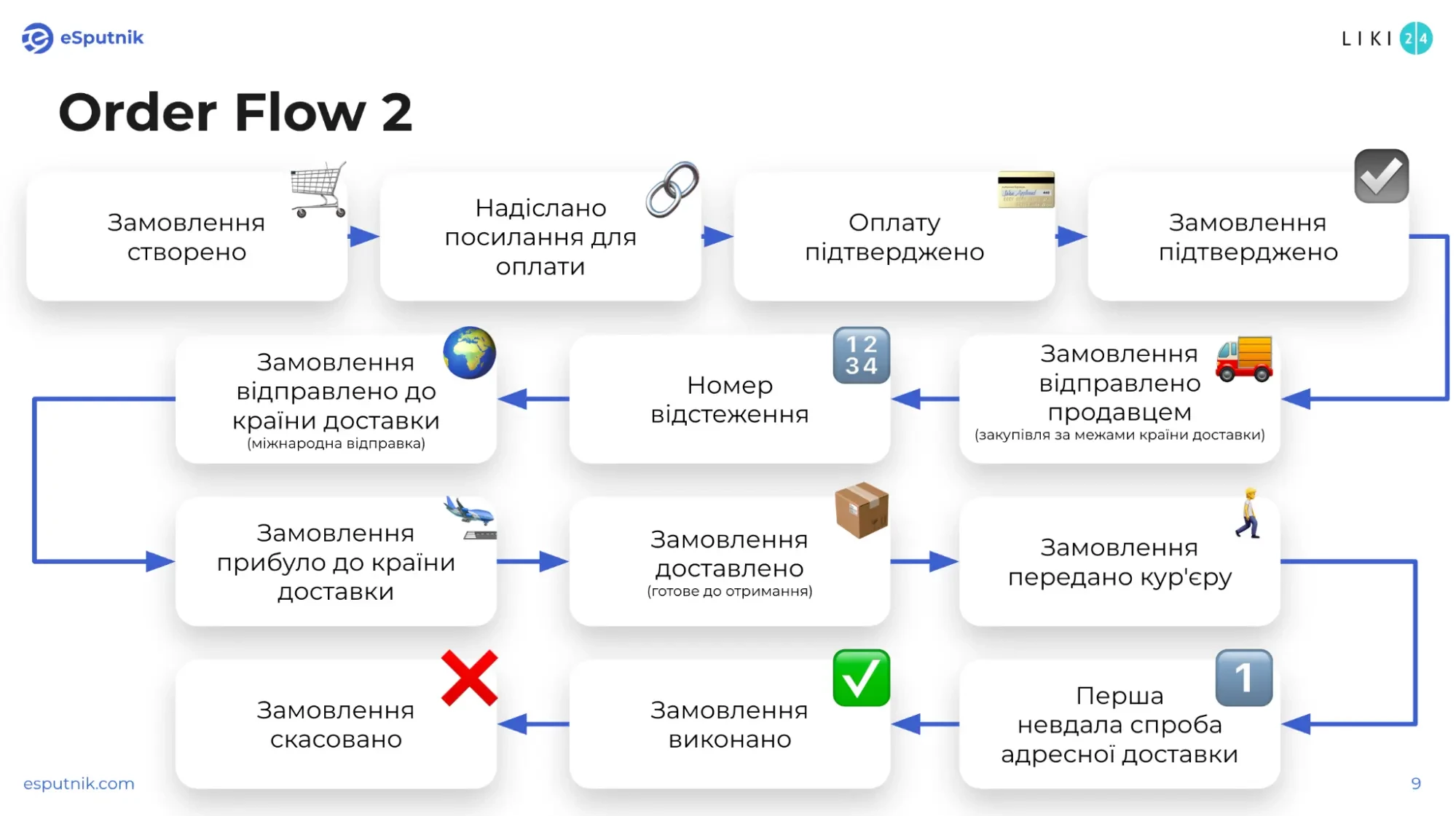 Order Flow 2, розроблений з eSputnik Order Flow 2, розроблений з eSputnik