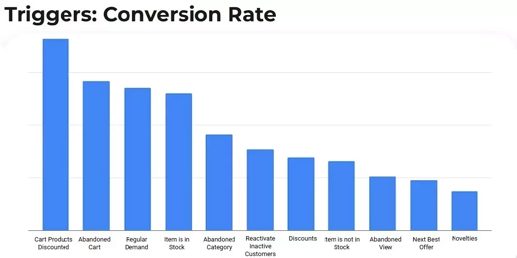 Conversion Rate триггеров Liki24.com
