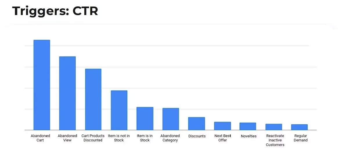 CTR триггеров Liki24.com