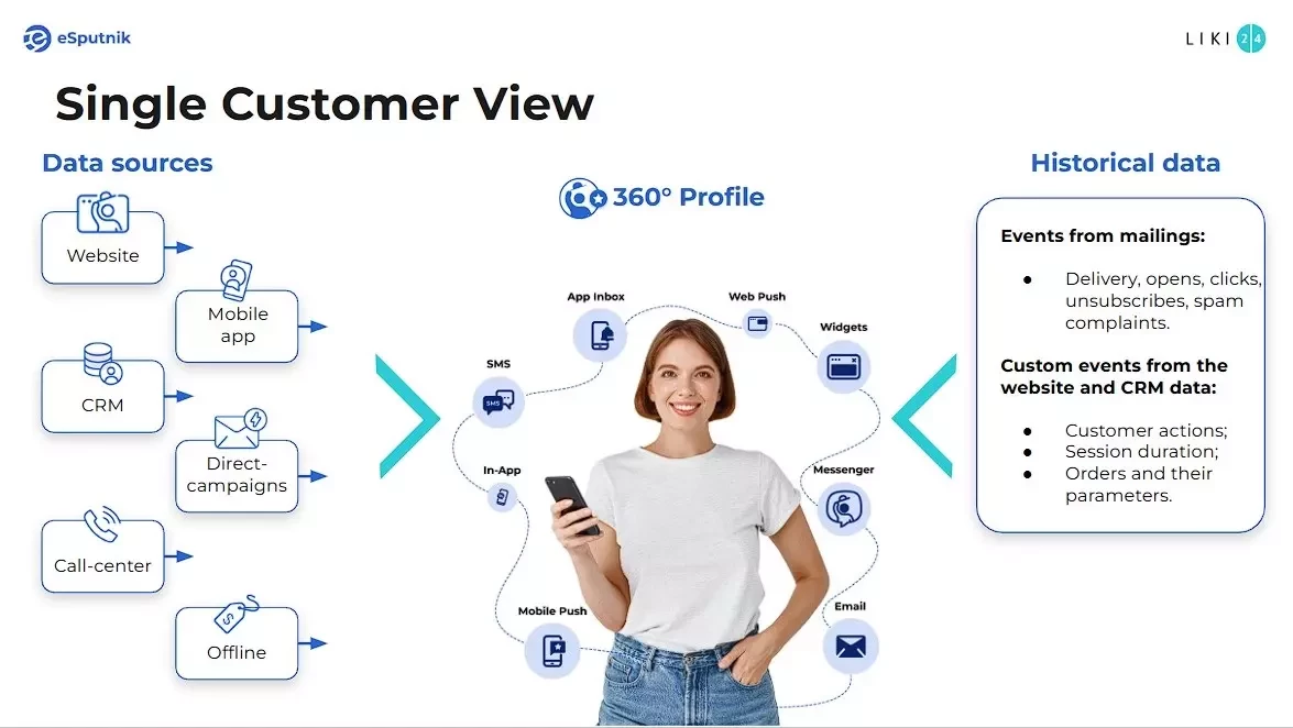 Единое виденье клиента в eSputnik CDP