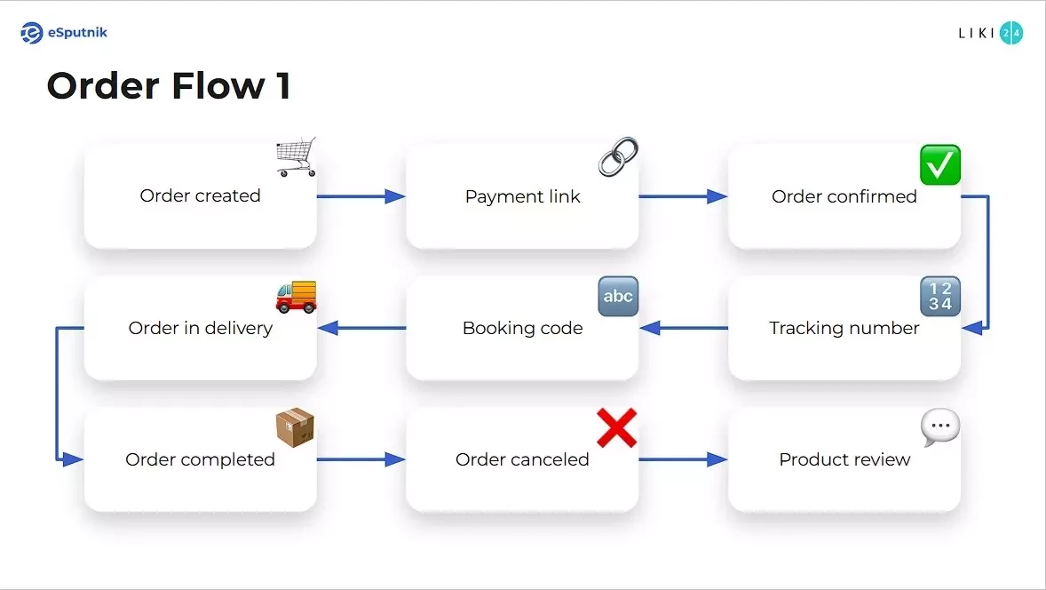 Order Flow 1 на Liki24.com