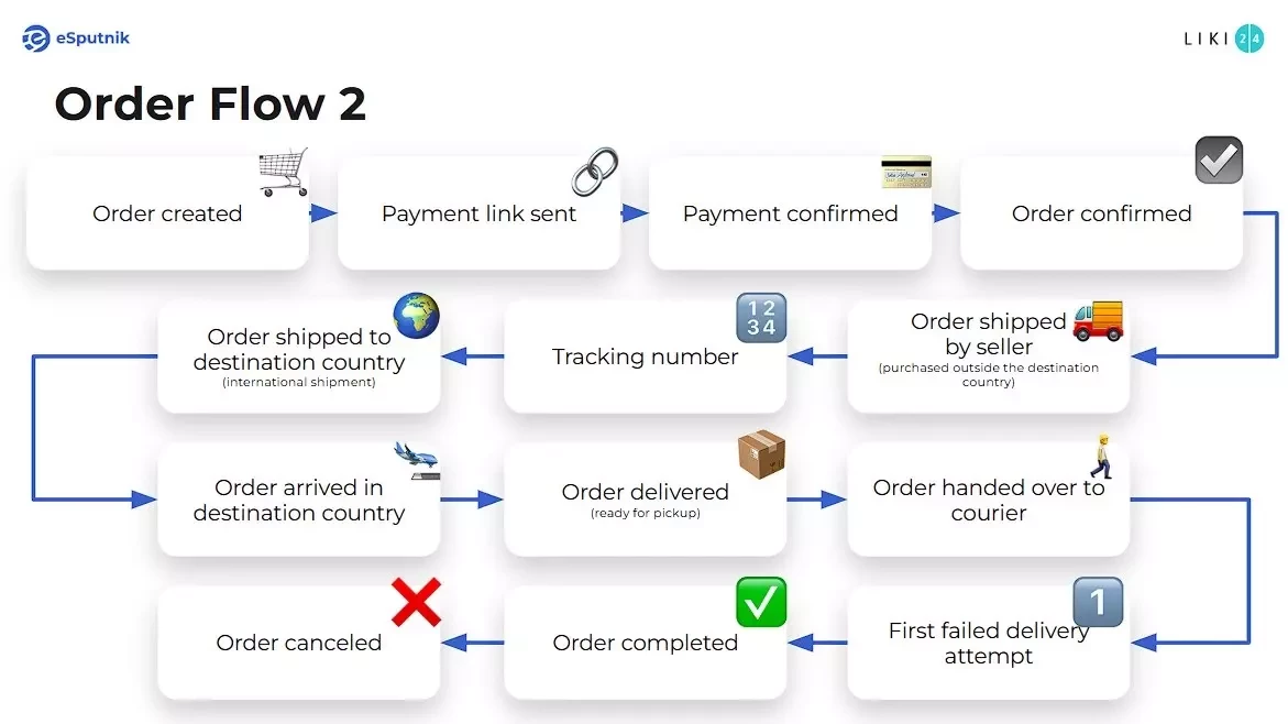 Order Flow 2, разработанный с eSputnik