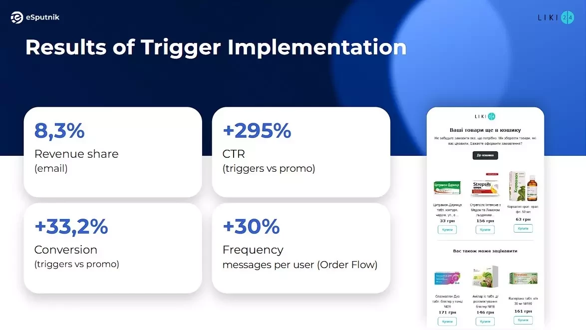 Результаты внедрения триггеров