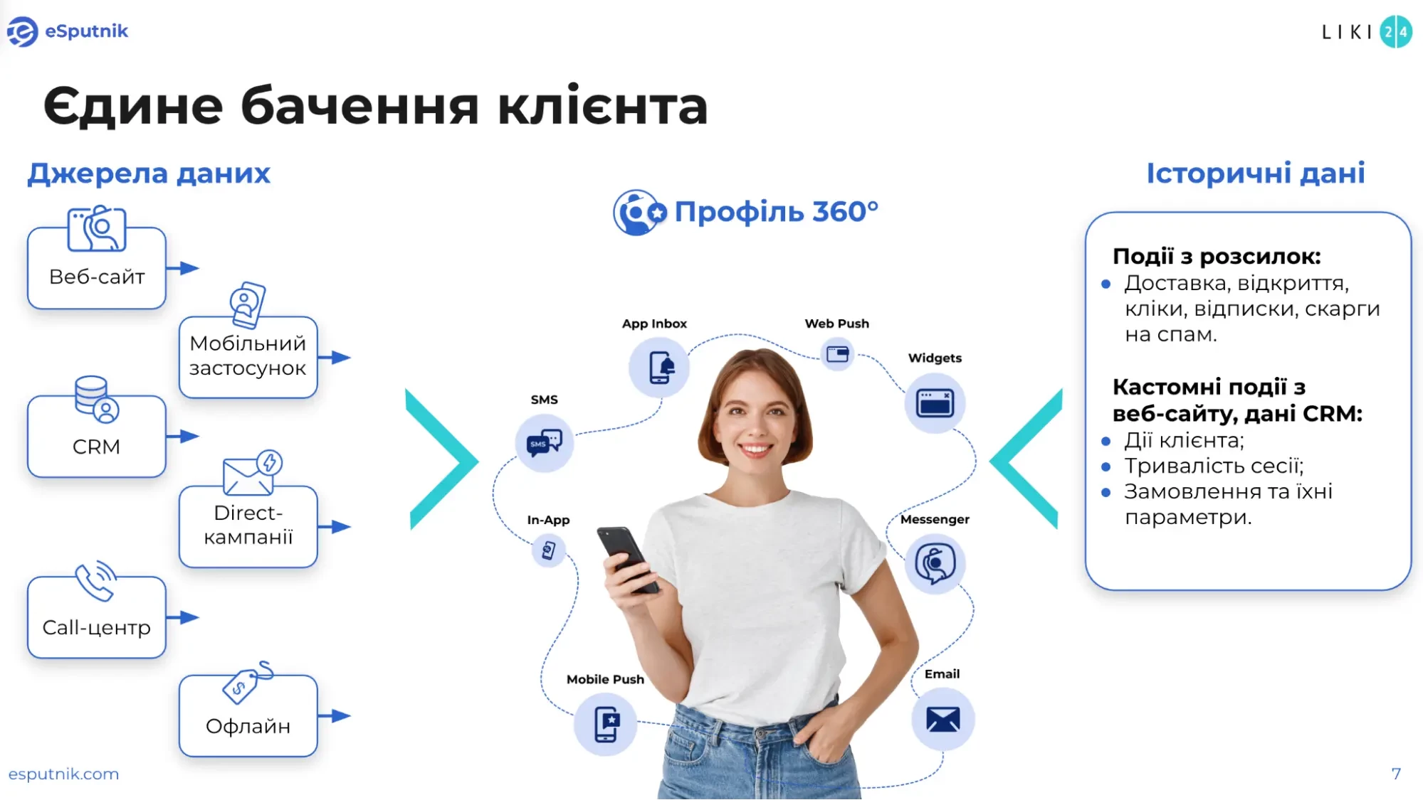 Єдине бачення клієнта в eSputnik CDP Єдине бачення клієнта в eSputnik CDP