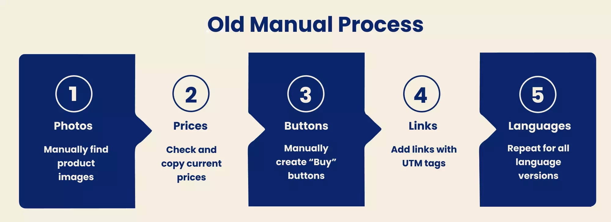 Как выглядело добавление рекомендаций до автоматизации в eSputnik Как выглядело добавление рекомендаций до автоматизации в eSputnik